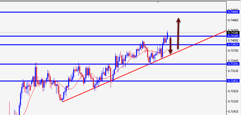 الرسم البياني اليومي لزوج الدولار الأسترالي/الدولار الأمريكي على الاطار الزمنى ل30 دقيقة